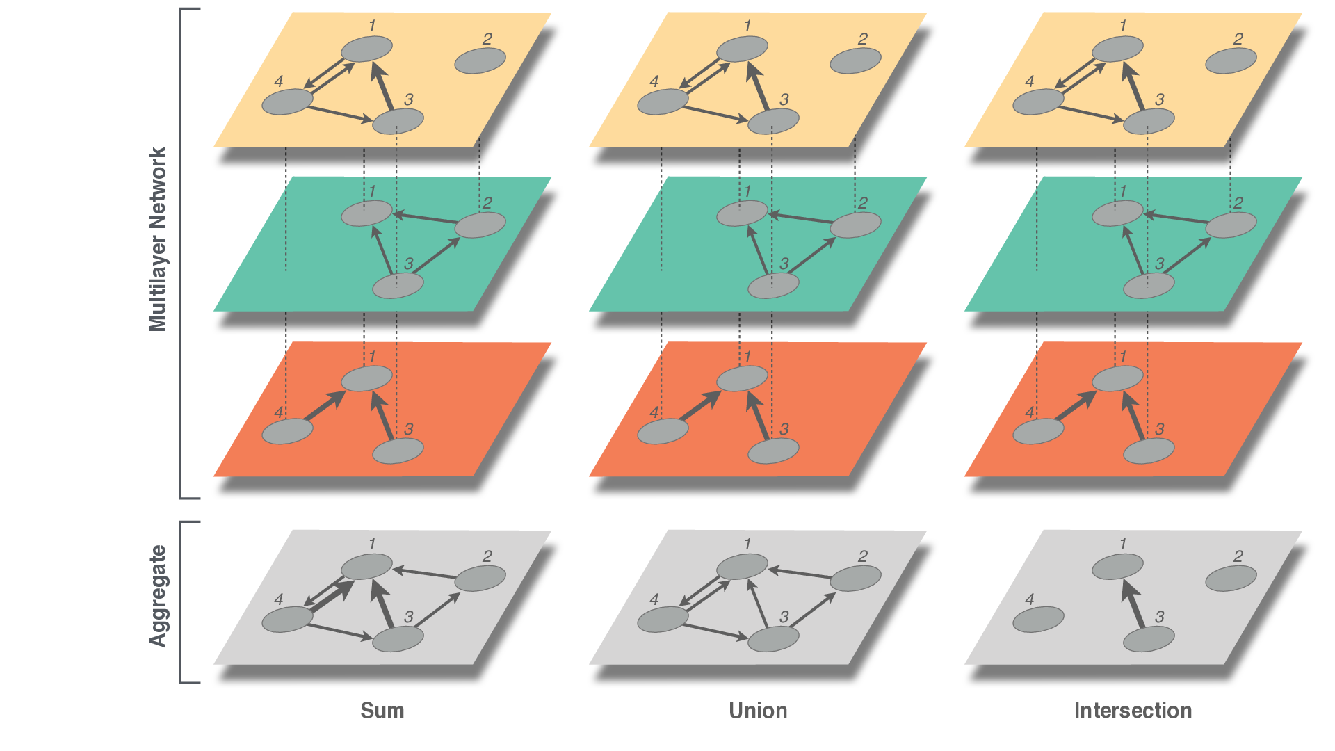 Figure copy-righted to Manlio de Domenico, https://github.com/manlius/muxViz/blob/master/gui-old/theory/README.md